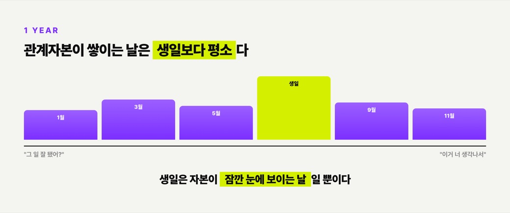 관계자본이 쌓이는 날은 생일보다 평소