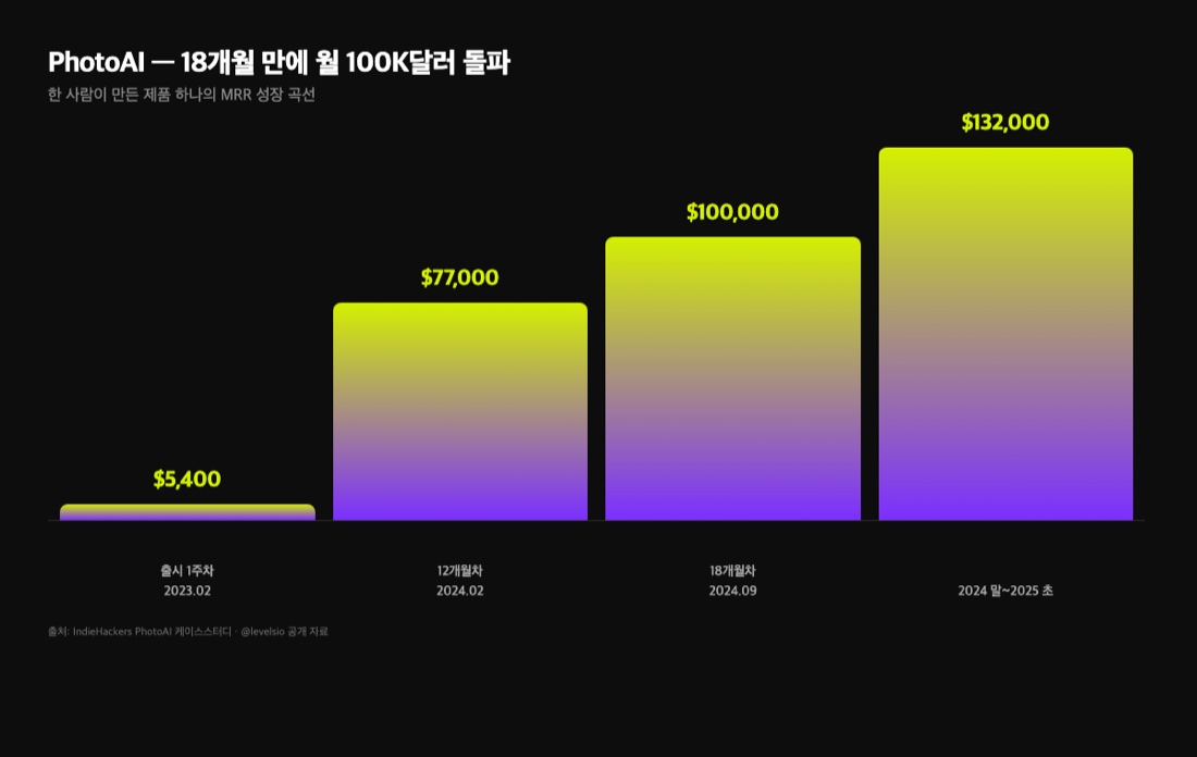 PhotoAI 매출 성장 곡선: 1주차 5,400 → 12개월 77,000 → 18개월 100,000 → 2025초 132,000달러